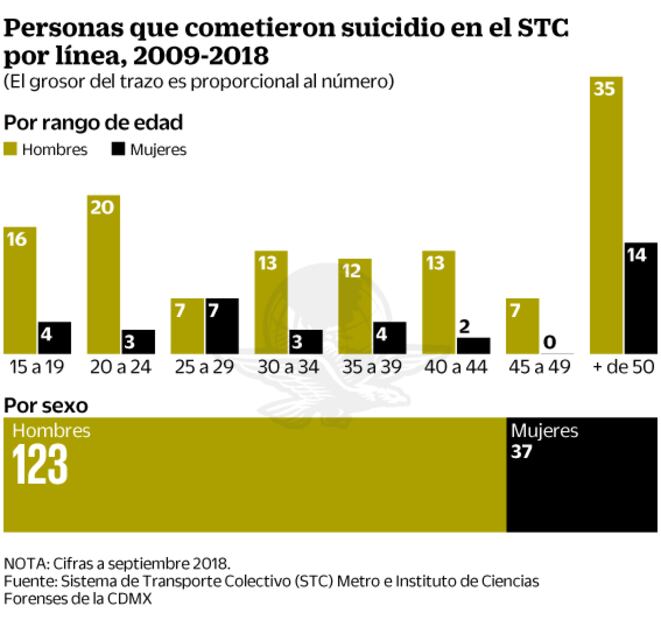 Hombres, 80% de los que se suicidan en el Metro