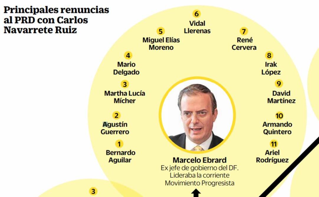La sangría en las filas del PRD