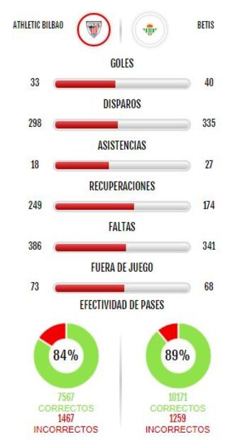 Con Guardado y Lainez, Real Betis pierde ante el Athletic