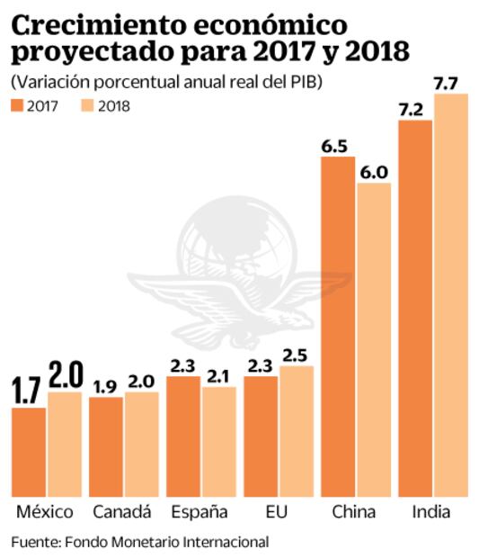 FMI, más pesimista que BM sobre México