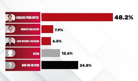 Encuesta favorece a Carlos Peña Ortiz para reelección como presidente municipal de Reynosa 
