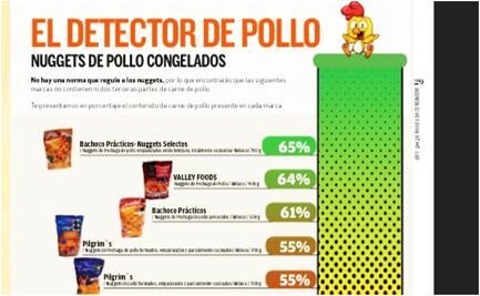 Profeco: Nuggets con menos carne, más pellejos y soya