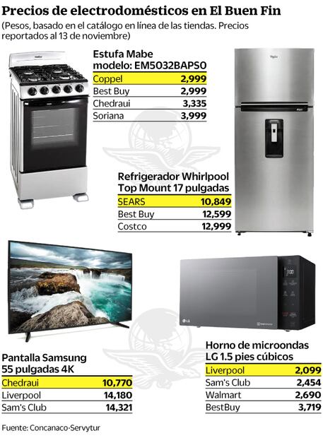 Precios de El Buen Fin, con diferencias de hasta 15 mil pesos
