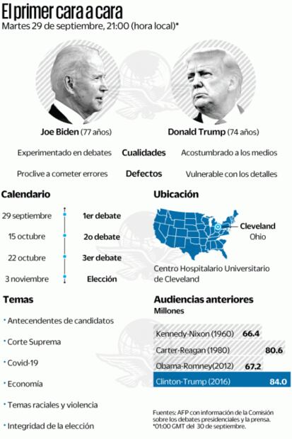 Lo que sabemos del primer debate presidencial entre Trump y Biden