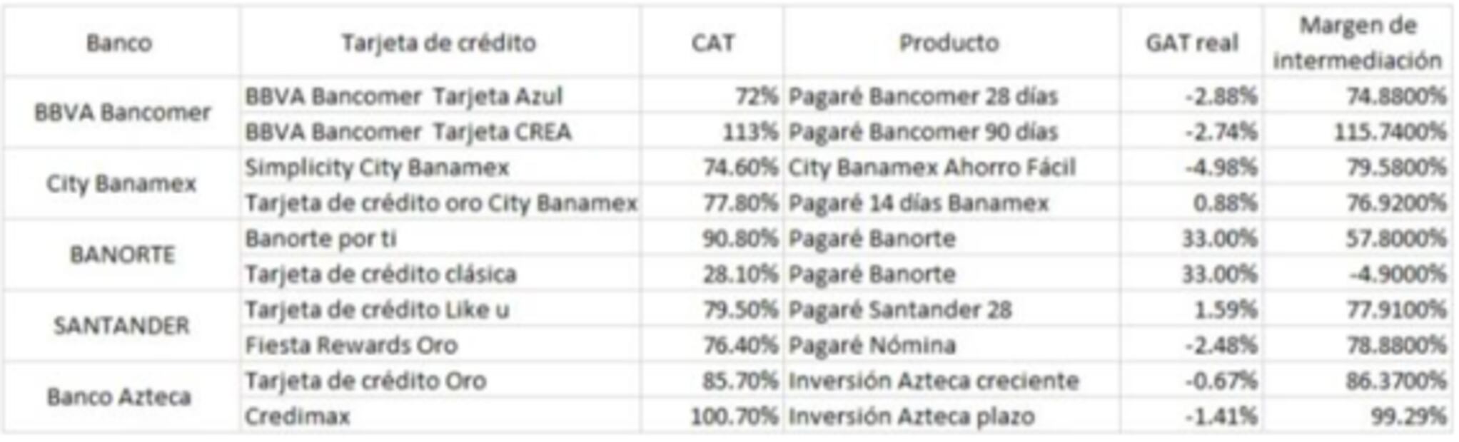 ¿Y si se regula el margen de intermediación?