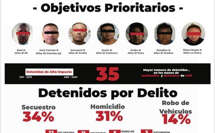 En ocho meses, caen 35 presuntos delincuentes de "alta peligrosidad" en Veracruz
