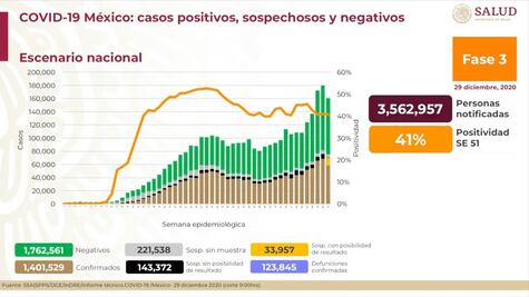 México suma 123,845 muertes por Covid y un millón 401 mil contagios