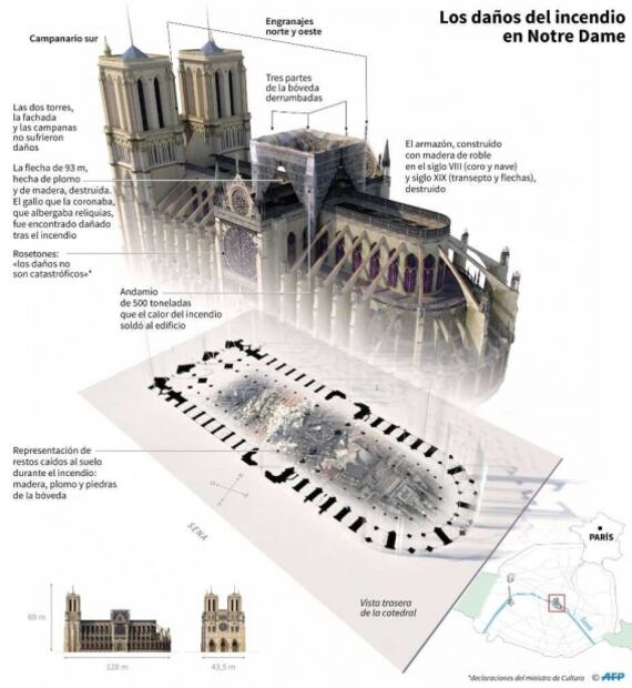 Francia decide hoy la controvertida renovación de Notre Dame