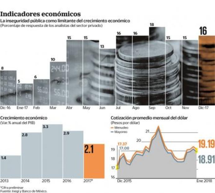 México no tendrá PIB mayor a 2% sin TLCAN