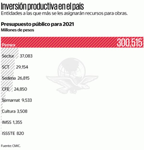 Sectur, Sedena y Pemex, con mayor gasto en 2021 para infraestructura