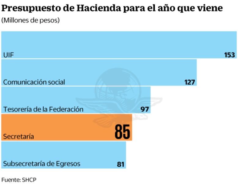 Herrera, el hacendario con menor presupuesto