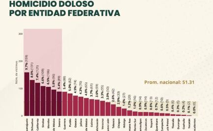 Aguascalientes, único estado que registra cero homicidios dolosos en noviembre, destaca Fiscalía estatal
