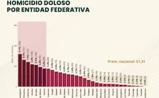 Aguascalientes, único estado que registra cero homicidios dolosos en noviembre, destaca Fiscalía estatal