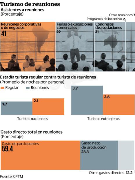 Dólar caro impulsa el turismo de reuniones en México, dice WMF
