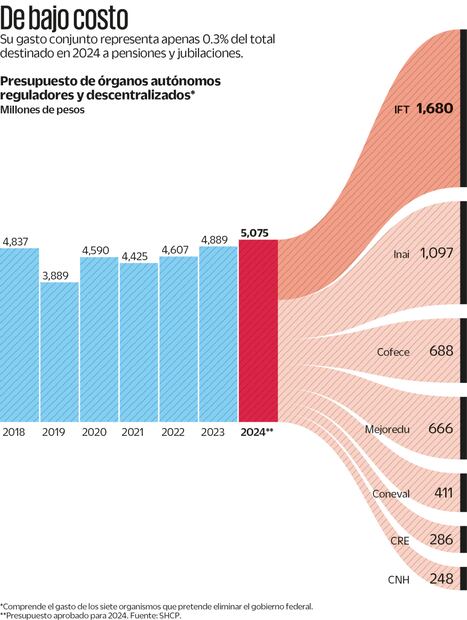 Inversión, en riesgo si desaparecen los  órganos autónomos
