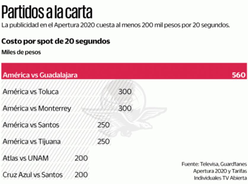 América, goleador de la publicidad