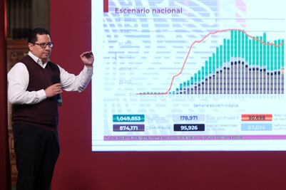 México suma 874 mil casos de Covid y 87 mil 894 muertes