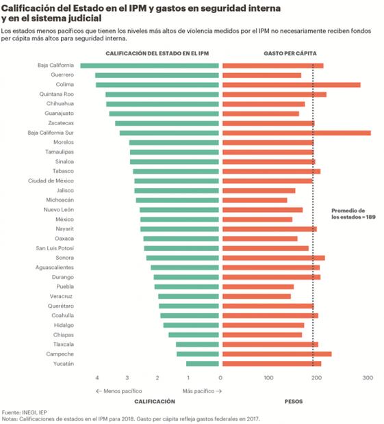 Violencia en México costó 5.16 billones de pesos en 2018, estima Índice de Paz