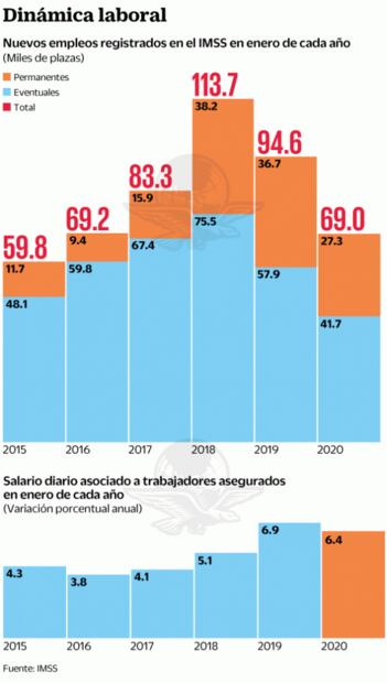 Se crearon 69 mil empleos formales durante enero