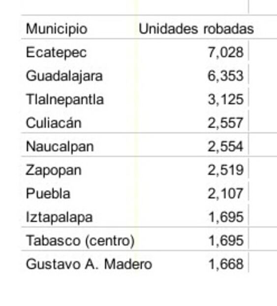Entérate. Los autos más robados y los municipios con mayor incidencia