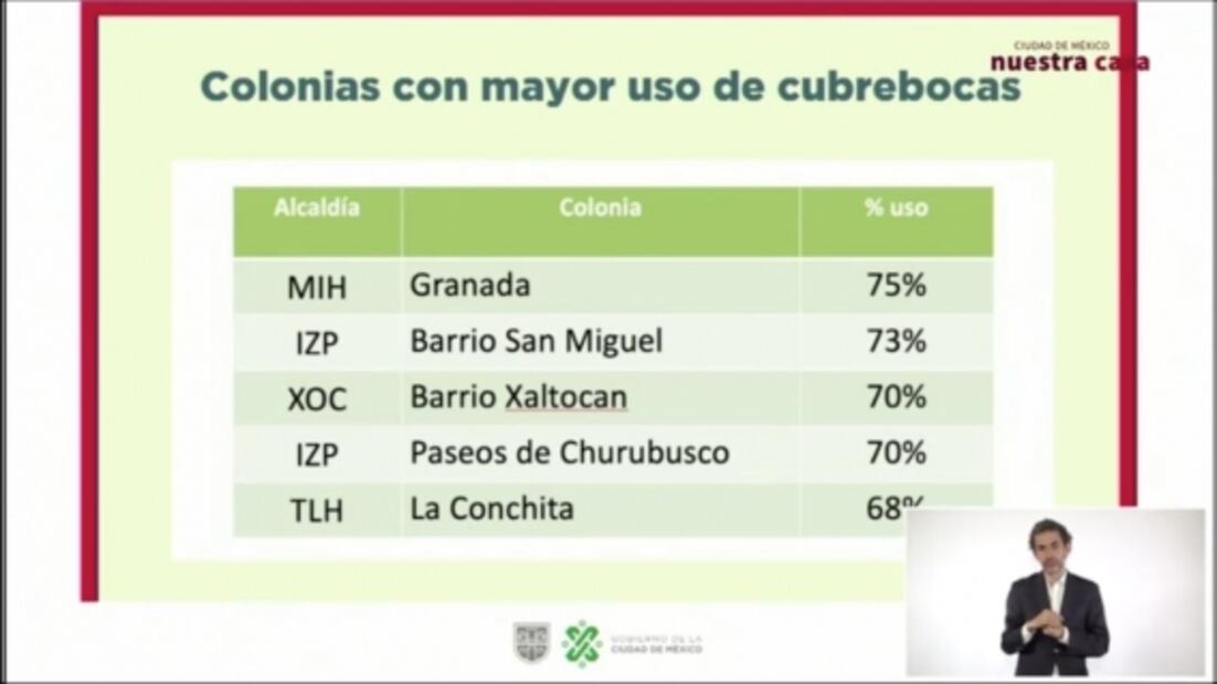 La Condesa y La Roma, las colonias que peor usan el cubrebocas