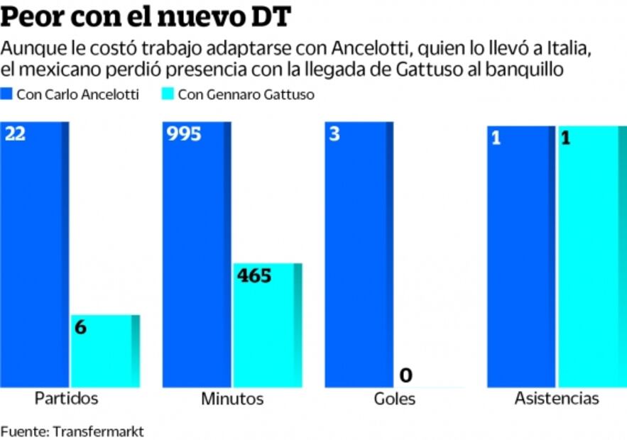La gran crisis del Chucky Lozano en el Nápoli