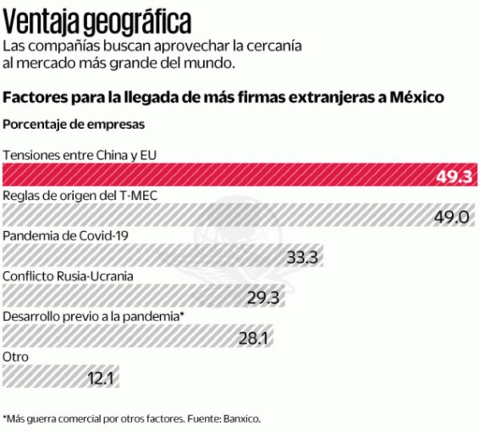 Banxico destaca beneficios por nearshoring