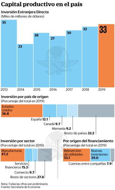 México obtiene 32 mil 921 mdd por IED en 2019