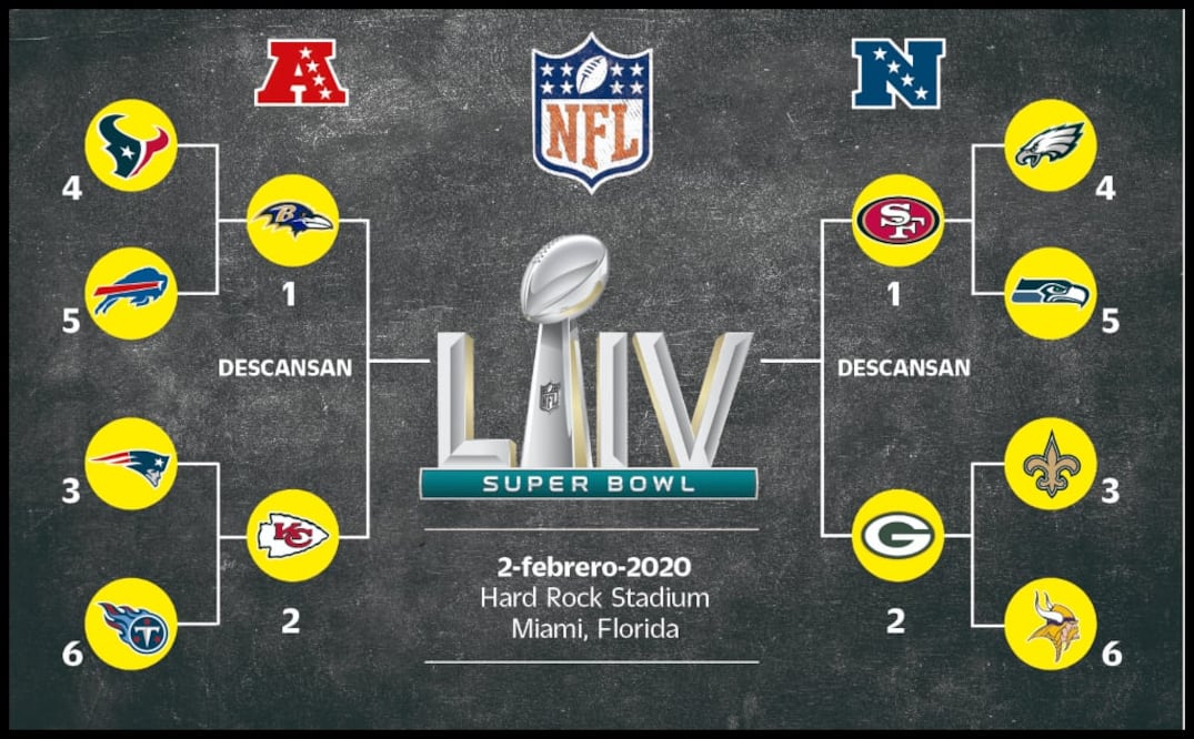 El panorama de los playoffs, rumbo al Super Bowl LIV (EL UNIVERSAL)