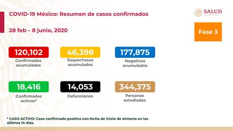 Suman 14 mil muertes y 120 mil contagios por Covid en México