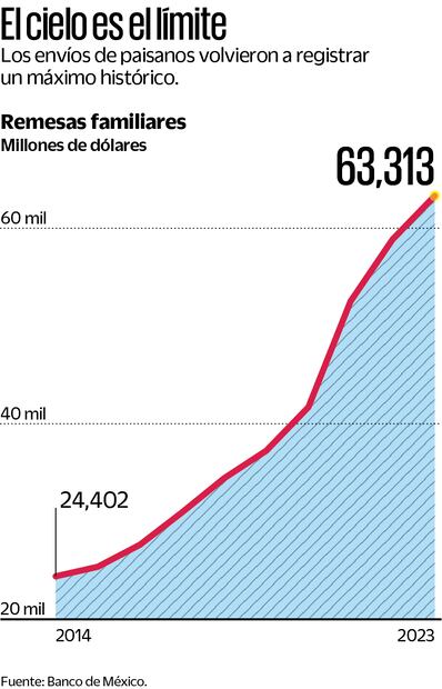 Remesas cerraron 2023 con récord de 63 mil 313 mdd