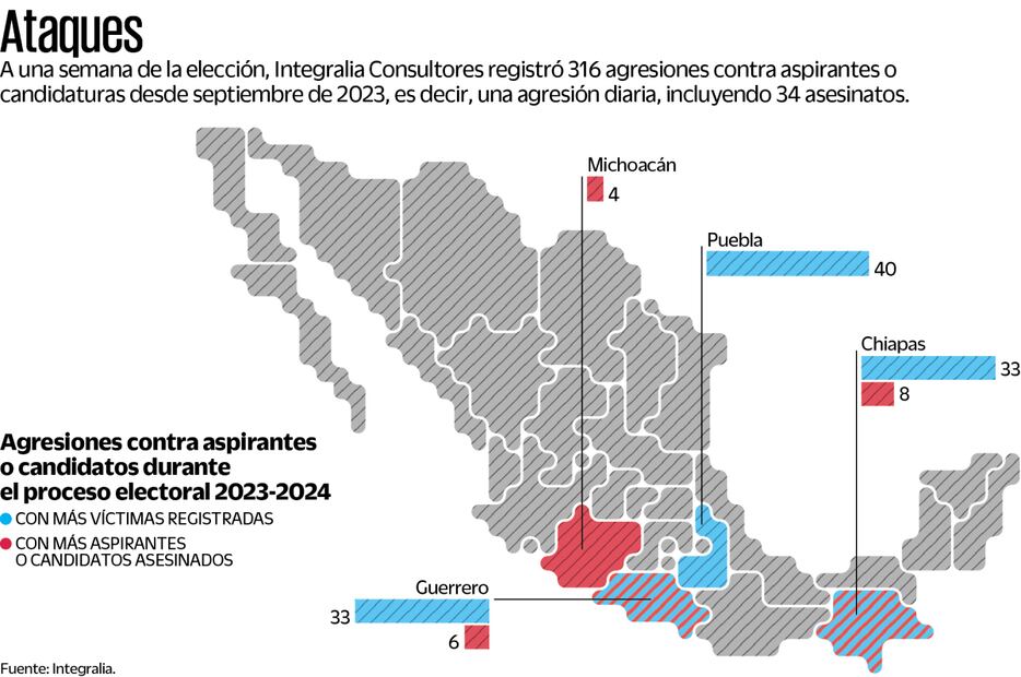 Violencia política de 2024 duplica ya a la de 2018
