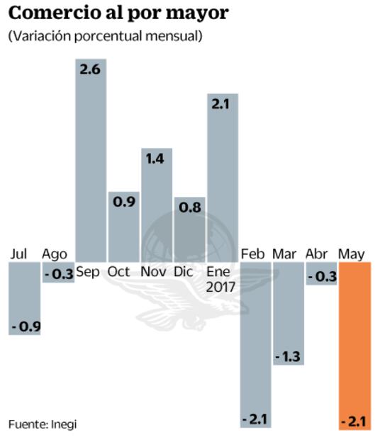 Las ventas al mayoreo, con racha histórica de caídas