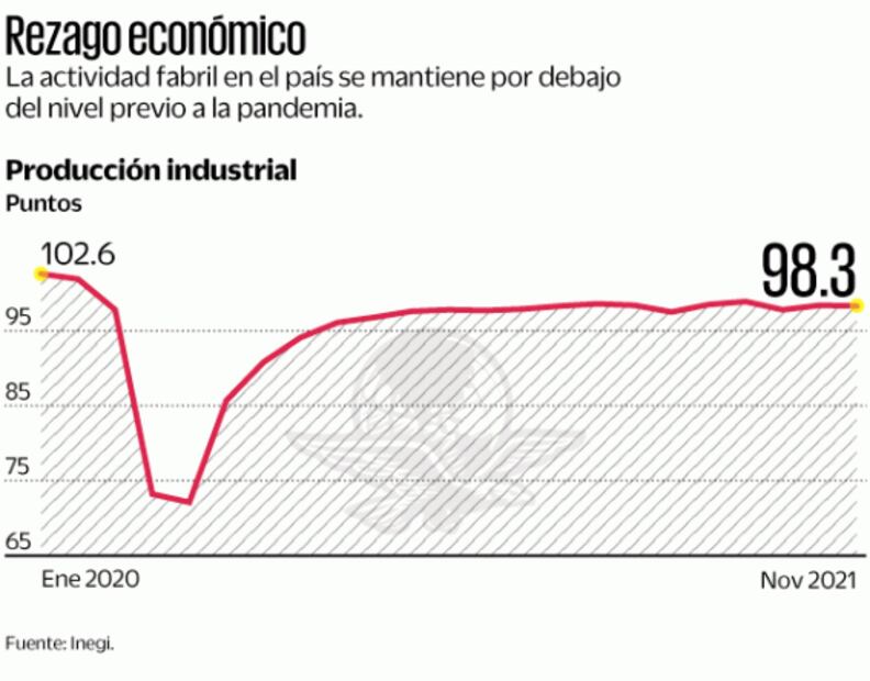 Sector industrial preocupa para 2022