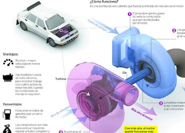 Échale un vistazo: Cuida el turbo de tu bólido