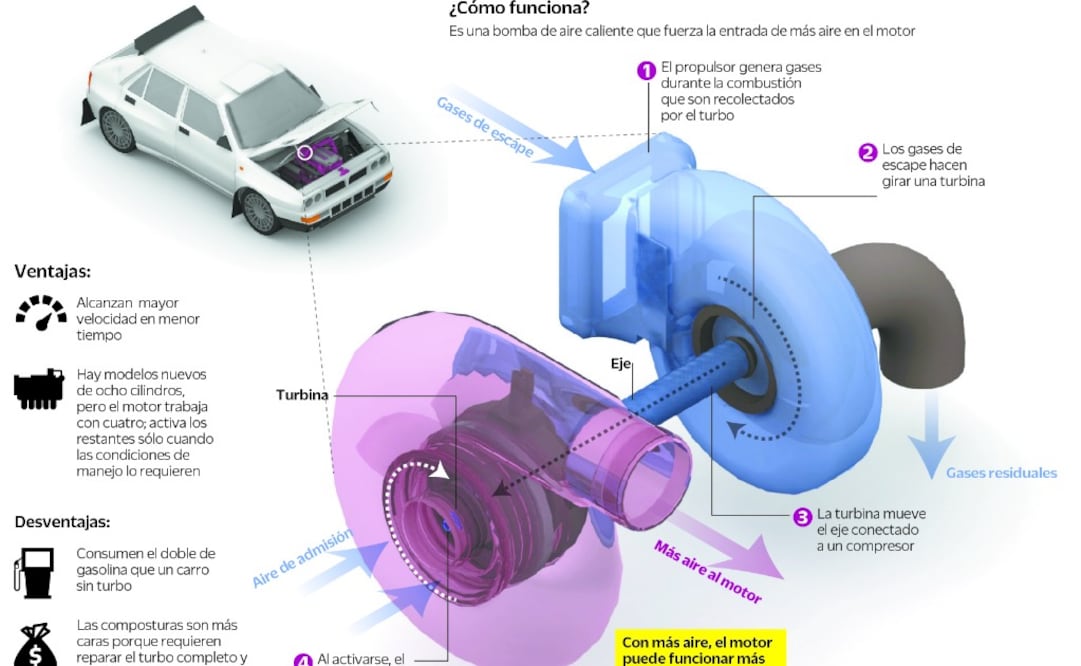 Échale un vistazo: Cuida el turbo de tu bólido