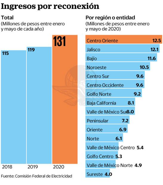 En pandemia, CFE baja switch a 500 mil y gana millones por reconexión