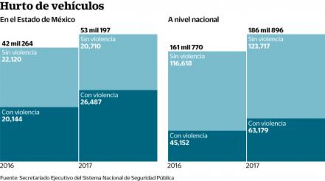 ¿Cuánto paga el crimen por un auto robado?