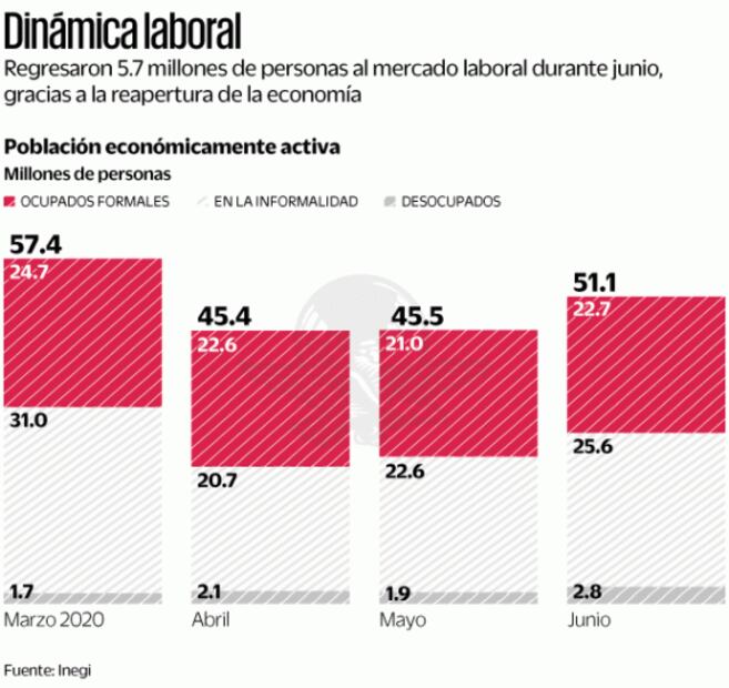 Vuelven 5.7 millones al trabajo; la mayoría, a la informalidad