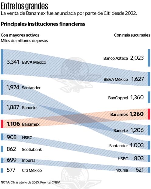 Entre los grandes. Fuente: CNBV