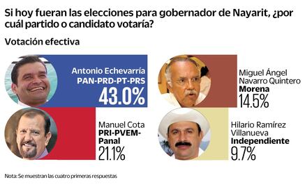 Encuesta. PAN tiene ventaja de 2 a 1 en Nayarit