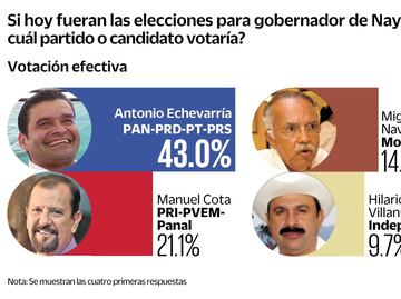 Encuesta. PAN tiene ventaja de 2 a 1 en Nayarit
