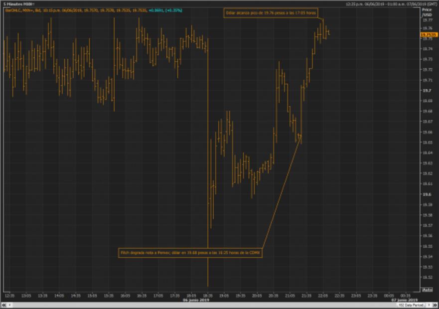Dólar sube tras degradación de calificación de Pemex