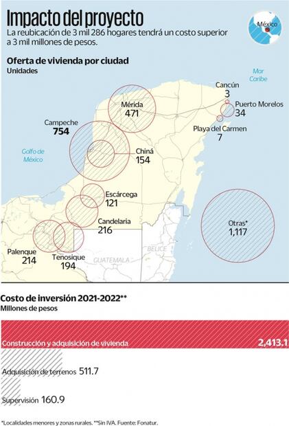 Tres mil 286 hogares serán desplazados por el Tren Maya