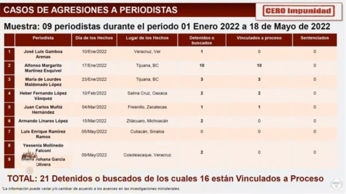 La mañanera de AMLO, 20 de mayo, minuto a minuto
