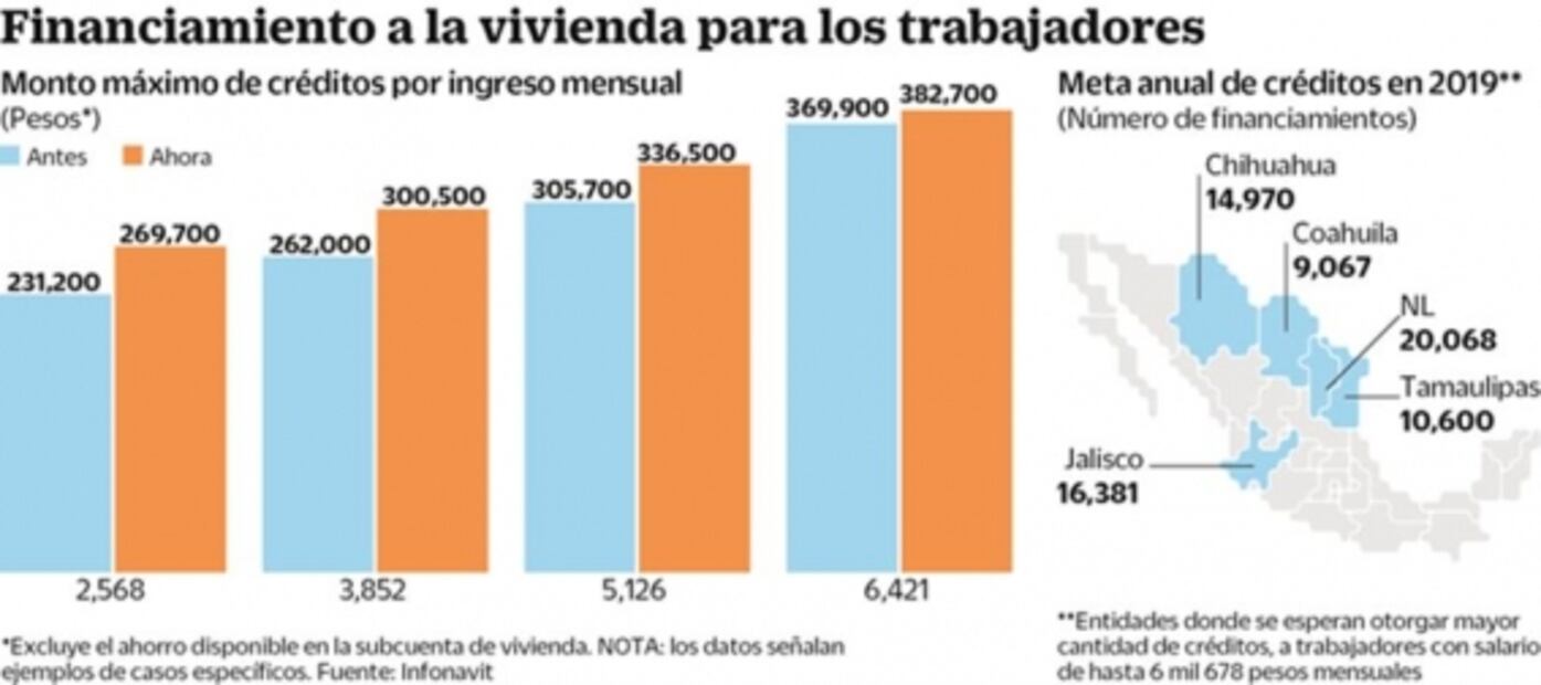 Crecen créditos Infonavit para quienes ganen entre 2 mil y 7 mil pesos