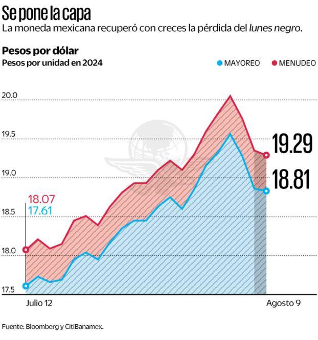 Se pone la capa. Fuente de Bloomberg y Citibanamex
