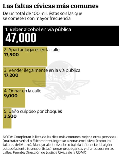 Las 10 faltas cívicas de los chilangos