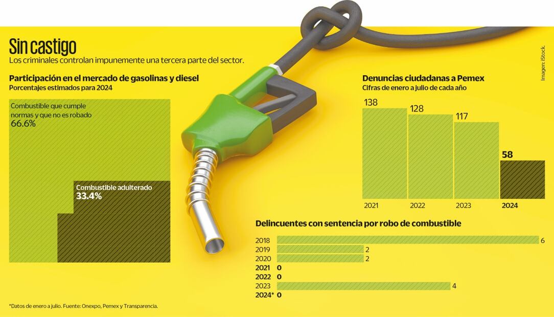Fuente: Onexpo, Pemex y Transparencia (10/02/2025) Imagen: i Stock