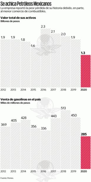 Pemex, con el peor año en ingresos por la pandemia